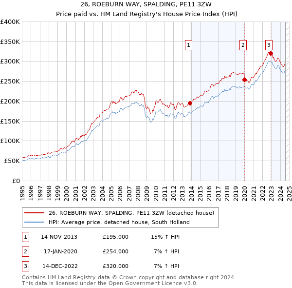 26, ROEBURN WAY, SPALDING, PE11 3ZW: Price paid vs HM Land Registry's House Price Index