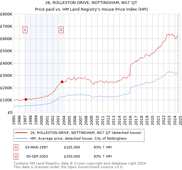 26, ROLLESTON DRIVE, NOTTINGHAM, NG7 1JT: Price paid vs HM Land Registry's House Price Index