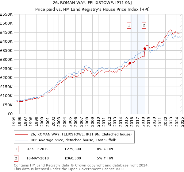 26, ROMAN WAY, FELIXSTOWE, IP11 9NJ: Price paid vs HM Land Registry's House Price Index