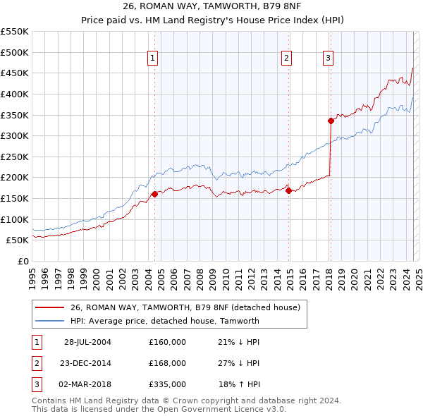 26, ROMAN WAY, TAMWORTH, B79 8NF: Price paid vs HM Land Registry's House Price Index