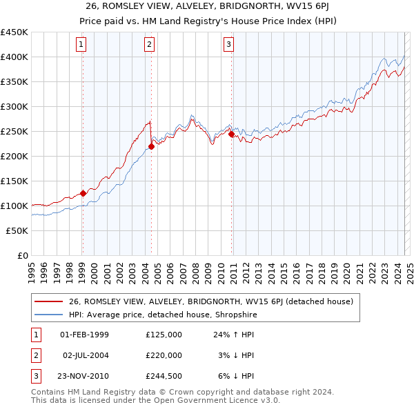 26, ROMSLEY VIEW, ALVELEY, BRIDGNORTH, WV15 6PJ: Price paid vs HM Land Registry's House Price Index