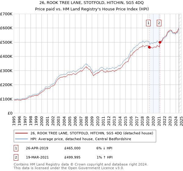 26, ROOK TREE LANE, STOTFOLD, HITCHIN, SG5 4DQ: Price paid vs HM Land Registry's House Price Index