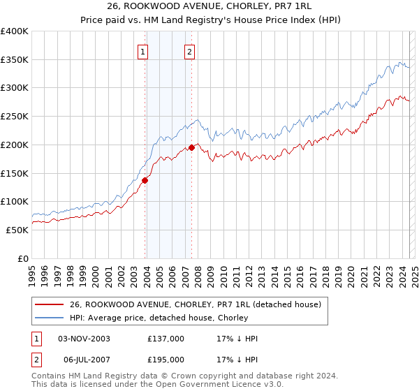 26, ROOKWOOD AVENUE, CHORLEY, PR7 1RL: Price paid vs HM Land Registry's House Price Index