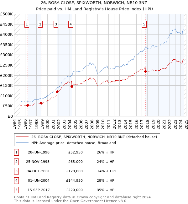 26, ROSA CLOSE, SPIXWORTH, NORWICH, NR10 3NZ: Price paid vs HM Land Registry's House Price Index