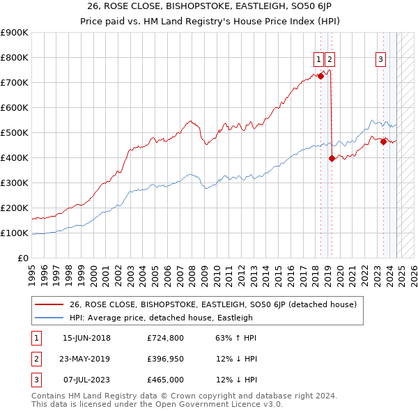 26, ROSE CLOSE, BISHOPSTOKE, EASTLEIGH, SO50 6JP: Price paid vs HM Land Registry's House Price Index