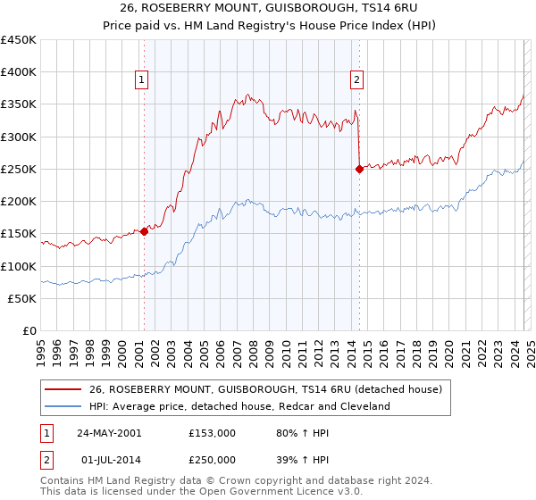 26, ROSEBERRY MOUNT, GUISBOROUGH, TS14 6RU: Price paid vs HM Land Registry's House Price Index