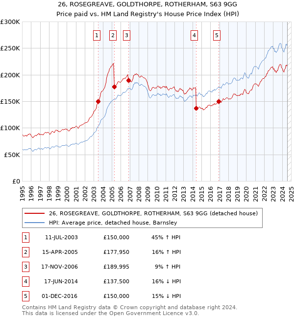 26, ROSEGREAVE, GOLDTHORPE, ROTHERHAM, S63 9GG: Price paid vs HM Land Registry's House Price Index