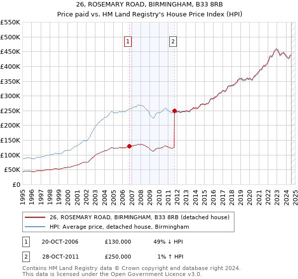 26, ROSEMARY ROAD, BIRMINGHAM, B33 8RB: Price paid vs HM Land Registry's House Price Index