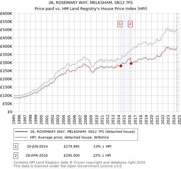 26, ROSEMARY WAY, MELKSHAM, SN12 7FS: Price paid vs HM Land Registry's House Price Index