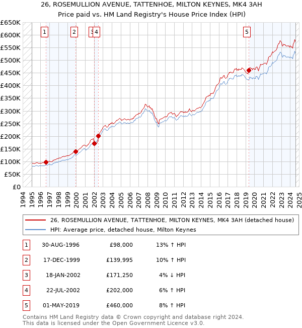 26, ROSEMULLION AVENUE, TATTENHOE, MILTON KEYNES, MK4 3AH: Price paid vs HM Land Registry's House Price Index