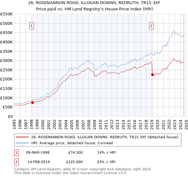 26, ROSENANNON ROAD, ILLOGAN DOWNS, REDRUTH, TR15 3XF: Price paid vs HM Land Registry's House Price Index