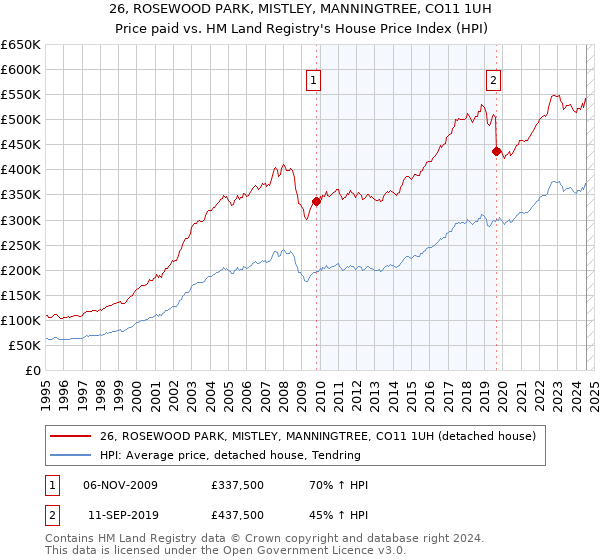 26, ROSEWOOD PARK, MISTLEY, MANNINGTREE, CO11 1UH: Price paid vs HM Land Registry's House Price Index