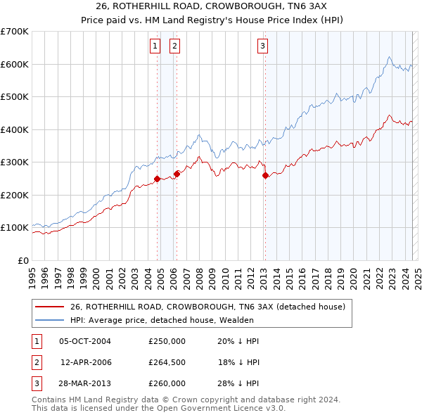 26, ROTHERHILL ROAD, CROWBOROUGH, TN6 3AX: Price paid vs HM Land Registry's House Price Index