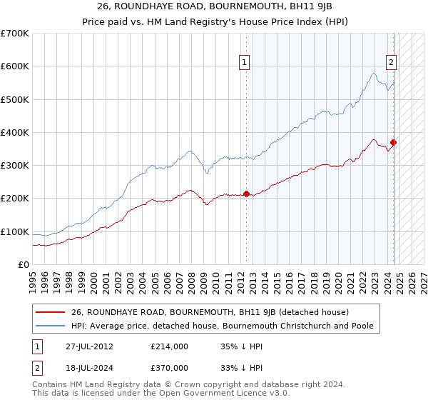 26, ROUNDHAYE ROAD, BOURNEMOUTH, BH11 9JB: Price paid vs HM Land Registry's House Price Index