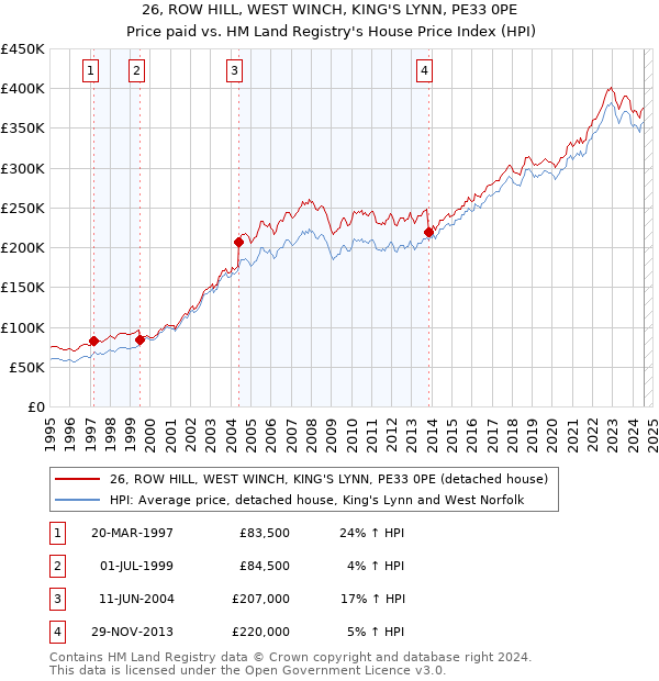 26, ROW HILL, WEST WINCH, KING'S LYNN, PE33 0PE: Price paid vs HM Land Registry's House Price Index