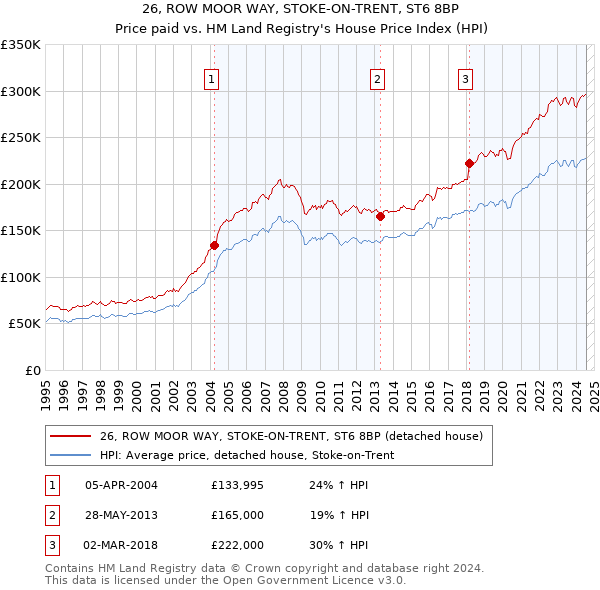 26, ROW MOOR WAY, STOKE-ON-TRENT, ST6 8BP: Price paid vs HM Land Registry's House Price Index