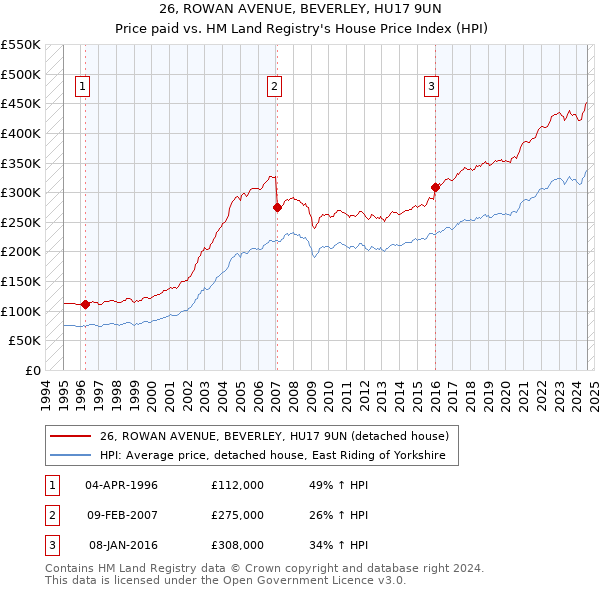 26, ROWAN AVENUE, BEVERLEY, HU17 9UN: Price paid vs HM Land Registry's House Price Index