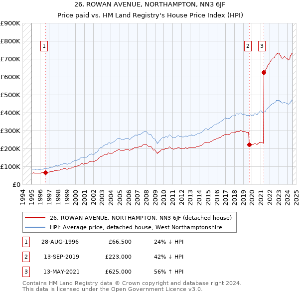 26, ROWAN AVENUE, NORTHAMPTON, NN3 6JF: Price paid vs HM Land Registry's House Price Index