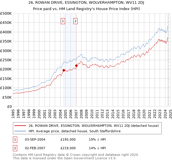 26, ROWAN DRIVE, ESSINGTON, WOLVERHAMPTON, WV11 2DJ: Price paid vs HM Land Registry's House Price Index