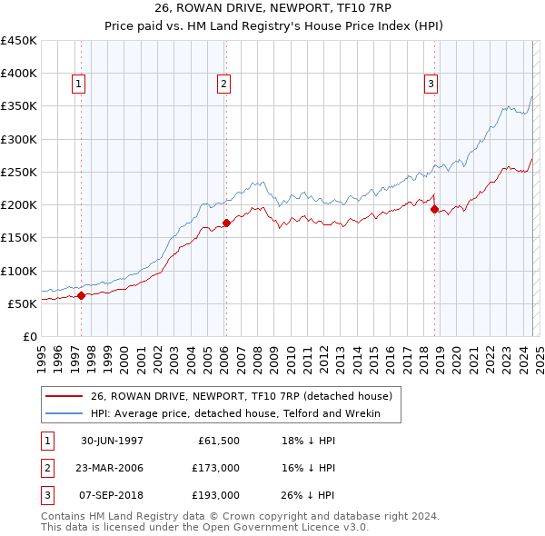 26, ROWAN DRIVE, NEWPORT, TF10 7RP: Price paid vs HM Land Registry's House Price Index