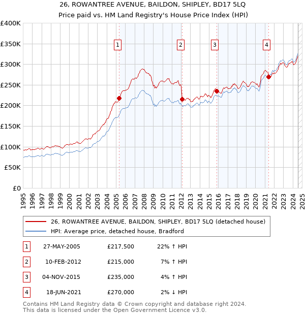 26, ROWANTREE AVENUE, BAILDON, SHIPLEY, BD17 5LQ: Price paid vs HM Land Registry's House Price Index