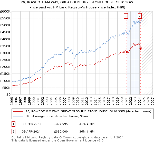 26, ROWBOTHAM WAY, GREAT OLDBURY, STONEHOUSE, GL10 3GW: Price paid vs HM Land Registry's House Price Index