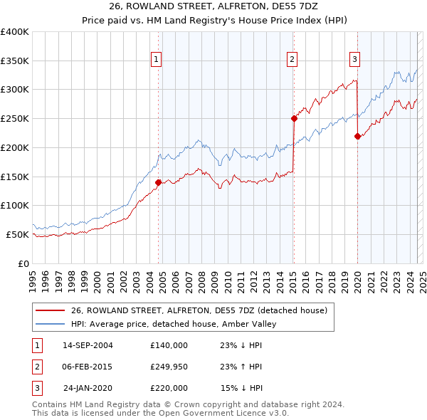 26, ROWLAND STREET, ALFRETON, DE55 7DZ: Price paid vs HM Land Registry's House Price Index