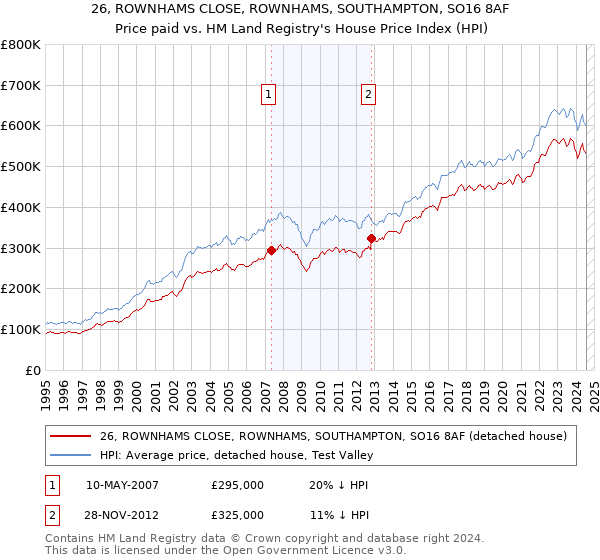 26, ROWNHAMS CLOSE, ROWNHAMS, SOUTHAMPTON, SO16 8AF: Price paid vs HM Land Registry's House Price Index