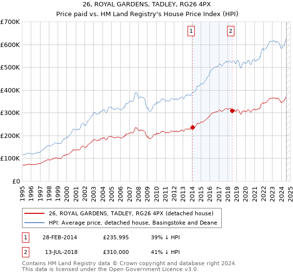 26, ROYAL GARDENS, TADLEY, RG26 4PX: Price paid vs HM Land Registry's House Price Index