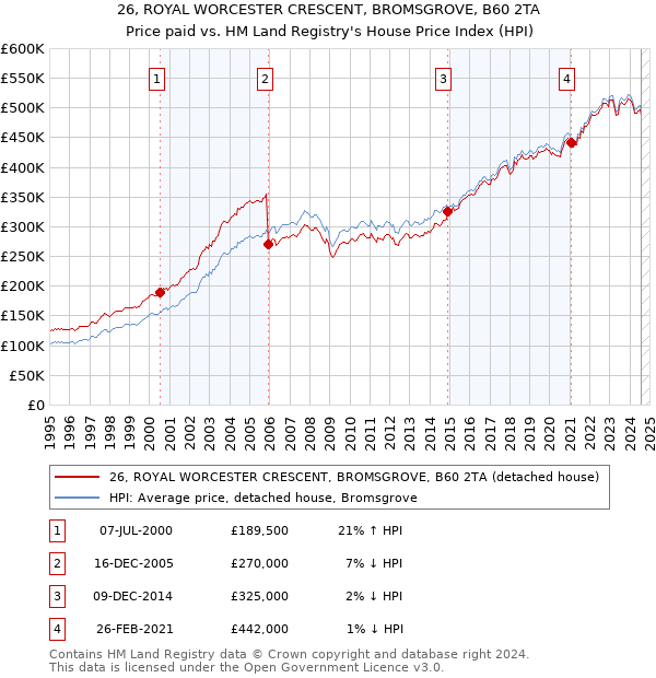 26, ROYAL WORCESTER CRESCENT, BROMSGROVE, B60 2TA: Price paid vs HM Land Registry's House Price Index