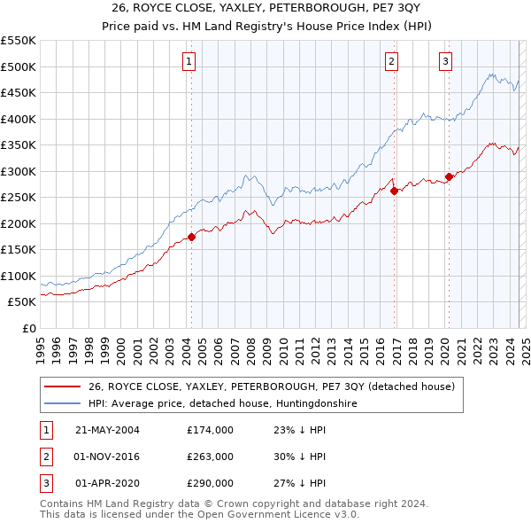 26, ROYCE CLOSE, YAXLEY, PETERBOROUGH, PE7 3QY: Price paid vs HM Land Registry's House Price Index