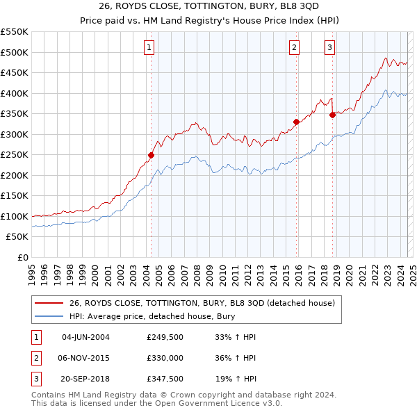 26, ROYDS CLOSE, TOTTINGTON, BURY, BL8 3QD: Price paid vs HM Land Registry's House Price Index