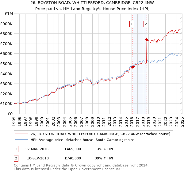 26, ROYSTON ROAD, WHITTLESFORD, CAMBRIDGE, CB22 4NW: Price paid vs HM Land Registry's House Price Index