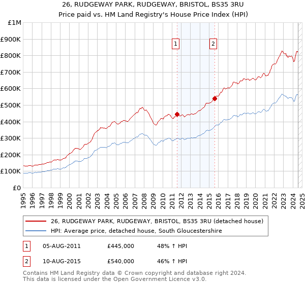 26, RUDGEWAY PARK, RUDGEWAY, BRISTOL, BS35 3RU: Price paid vs HM Land Registry's House Price Index