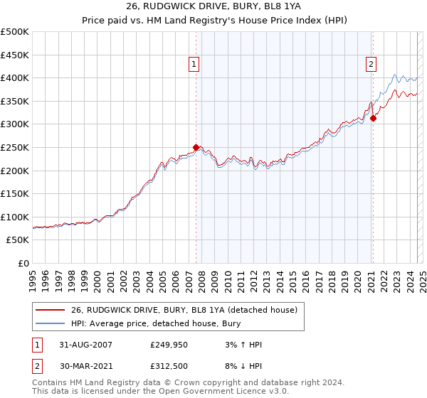 26, RUDGWICK DRIVE, BURY, BL8 1YA: Price paid vs HM Land Registry's House Price Index