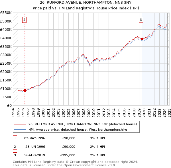 26, RUFFORD AVENUE, NORTHAMPTON, NN3 3NY: Price paid vs HM Land Registry's House Price Index