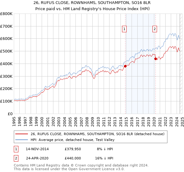 26, RUFUS CLOSE, ROWNHAMS, SOUTHAMPTON, SO16 8LR: Price paid vs HM Land Registry's House Price Index