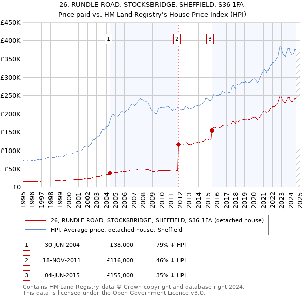 26, RUNDLE ROAD, STOCKSBRIDGE, SHEFFIELD, S36 1FA: Price paid vs HM Land Registry's House Price Index