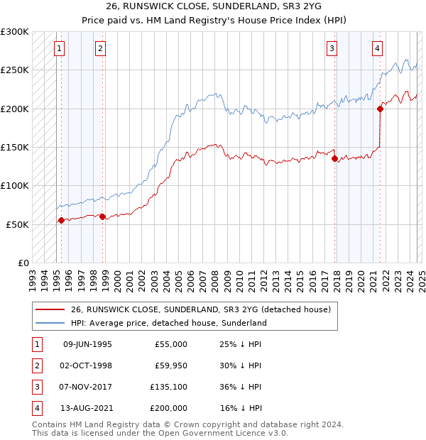 26, RUNSWICK CLOSE, SUNDERLAND, SR3 2YG: Price paid vs HM Land Registry's House Price Index