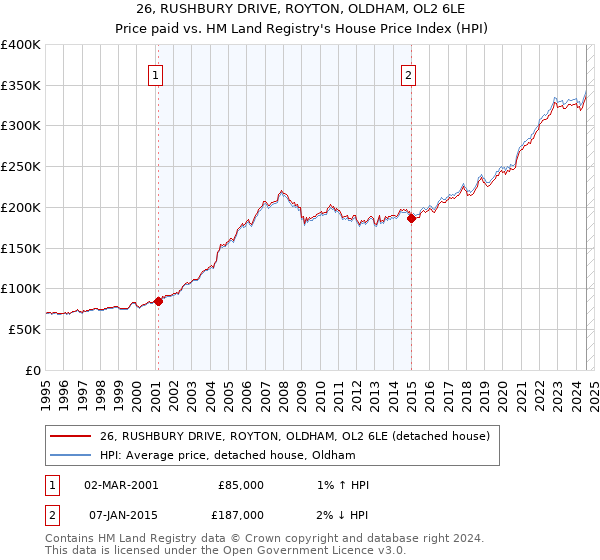 26, RUSHBURY DRIVE, ROYTON, OLDHAM, OL2 6LE: Price paid vs HM Land Registry's House Price Index