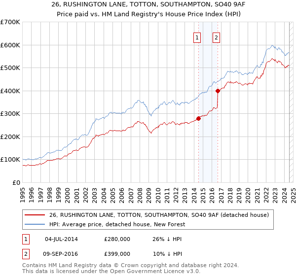 26, RUSHINGTON LANE, TOTTON, SOUTHAMPTON, SO40 9AF: Price paid vs HM Land Registry's House Price Index