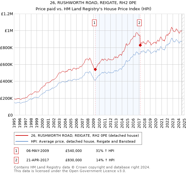 26, RUSHWORTH ROAD, REIGATE, RH2 0PE: Price paid vs HM Land Registry's House Price Index