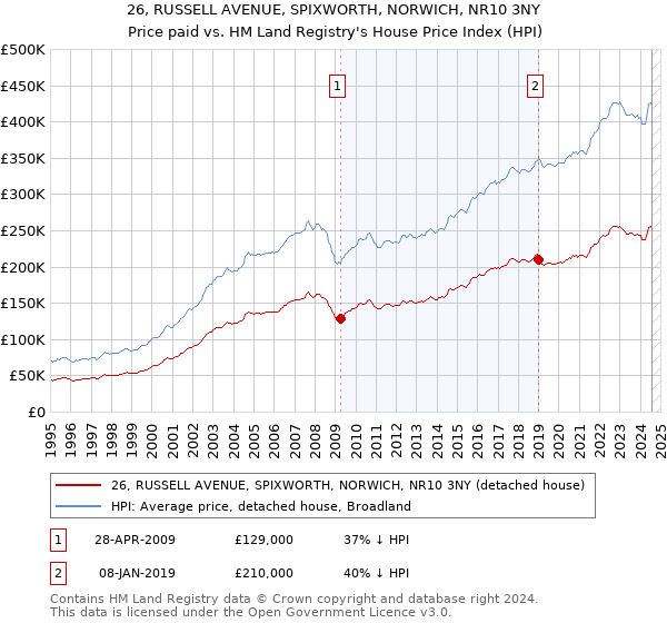 26, RUSSELL AVENUE, SPIXWORTH, NORWICH, NR10 3NY: Price paid vs HM Land Registry's House Price Index