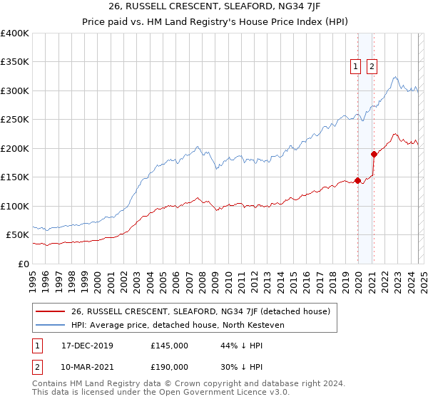 26, RUSSELL CRESCENT, SLEAFORD, NG34 7JF: Price paid vs HM Land Registry's House Price Index