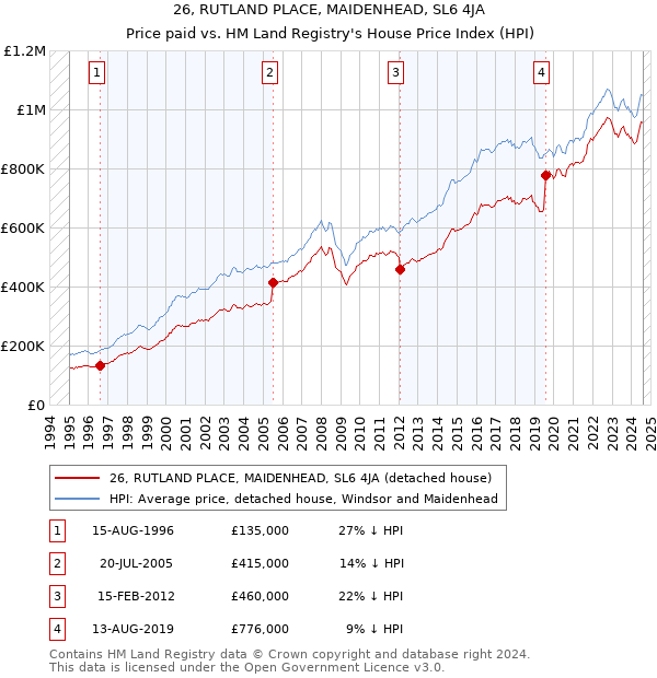 26, RUTLAND PLACE, MAIDENHEAD, SL6 4JA: Price paid vs HM Land Registry's House Price Index