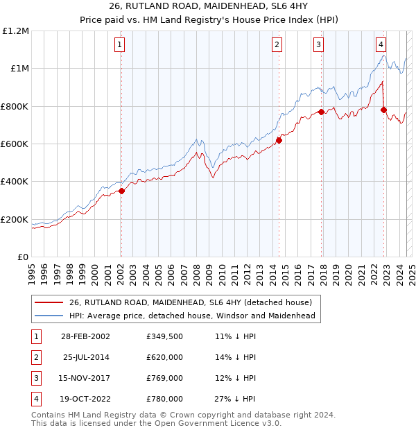 26, RUTLAND ROAD, MAIDENHEAD, SL6 4HY: Price paid vs HM Land Registry's House Price Index