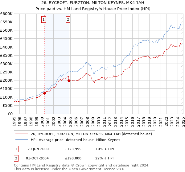 26, RYCROFT, FURZTON, MILTON KEYNES, MK4 1AH: Price paid vs HM Land Registry's House Price Index