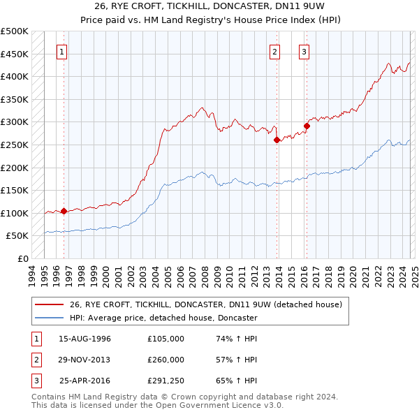 26, RYE CROFT, TICKHILL, DONCASTER, DN11 9UW: Price paid vs HM Land Registry's House Price Index