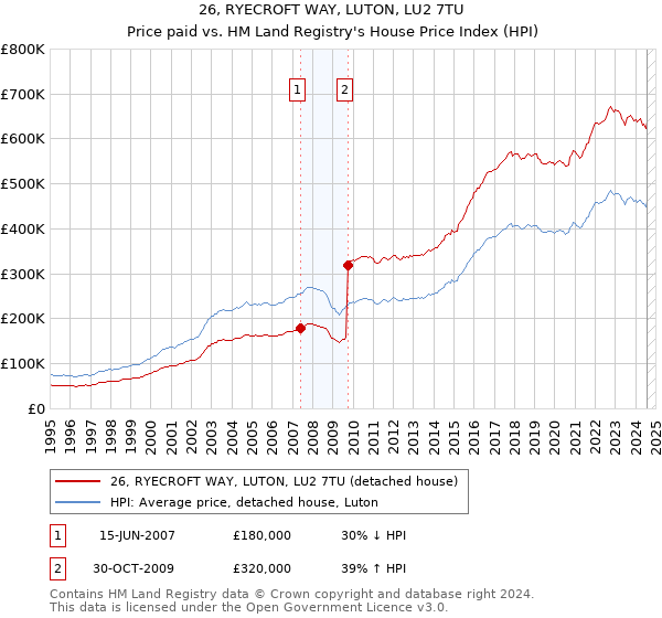 26, RYECROFT WAY, LUTON, LU2 7TU: Price paid vs HM Land Registry's House Price Index