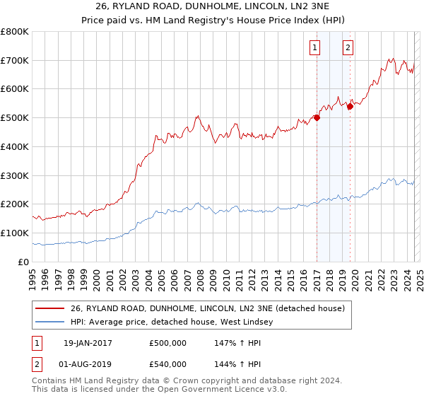 26, RYLAND ROAD, DUNHOLME, LINCOLN, LN2 3NE: Price paid vs HM Land Registry's House Price Index